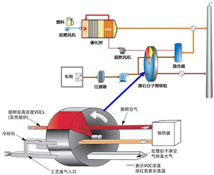 沸石转轮+RCO