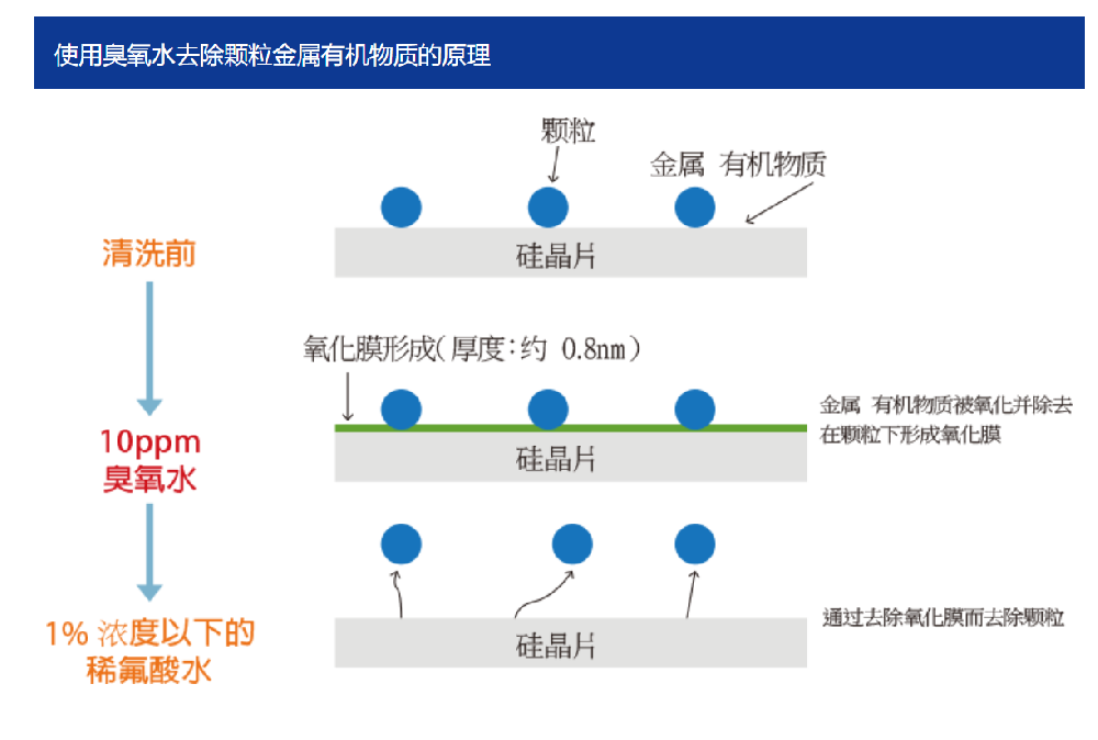 臭氧水代替化学药剂的优点