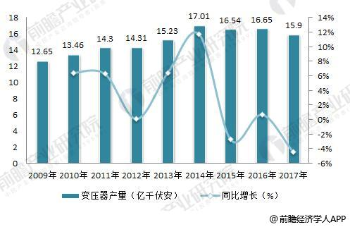 2018年我国干式变压器行业现状与发展前景分析