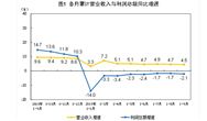 国家统计局：1-9月，仪器仪表制造业、废弃资源综合利用业稳步增长