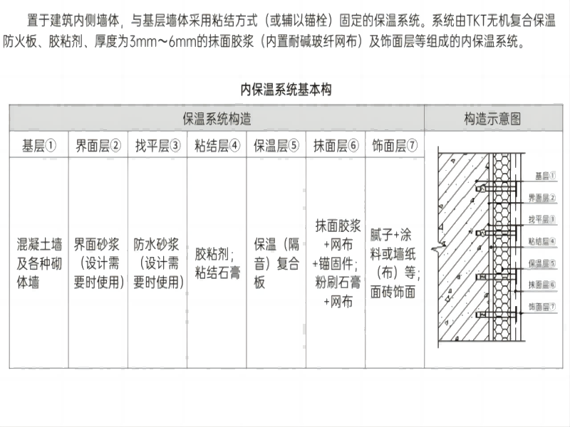 建筑墙体内保温（隔音）系统